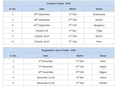 Virat kohli (capt, first test only), mayank agarwal, ravichandran ashwin, jasprit bumrah, shubman gill, ravindra jadeja. 5 Tests, 9 ODIs and 12 T20Is: BCCI announces India's schedule for home season of 2019-20 ...
