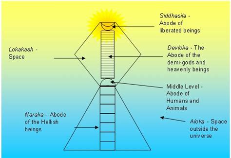 Jain Cosmology Alchetron The Free Social Encyclopedia
