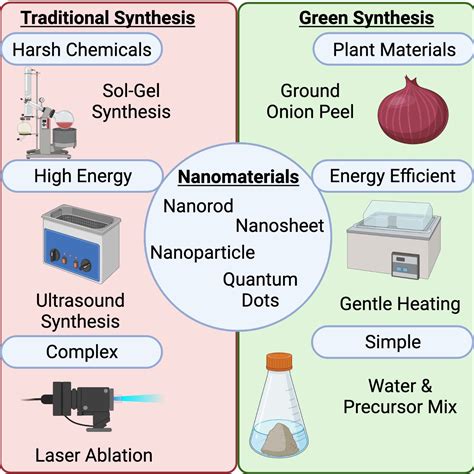 Nanomaterials Free Full Text Green Synthesis Of Nanomaterials
