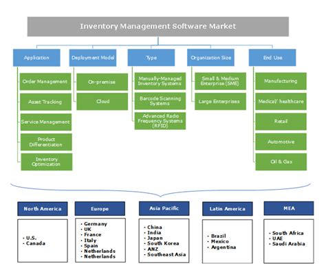 Most free inventory management software limits use or features and offer paid plans if you need more. Inventory Management Software Market Size 2018-2024 ...