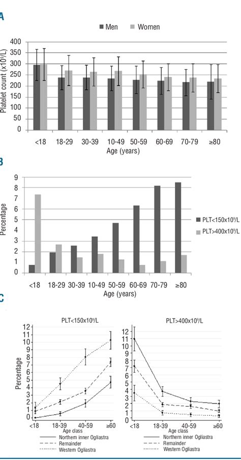 A Platelet Count By Age And Sex Mean Platelet Count With 1 Sd In