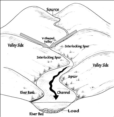 River Diagrams