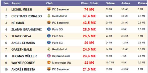 Top 10 Des Joueurs Les Mieux Payés Messi En Tête Le Psg Très Bien