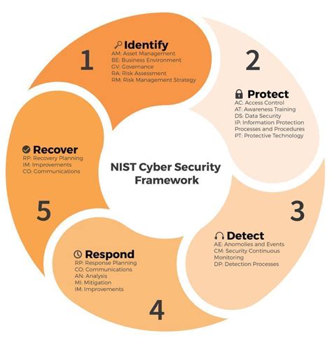Nist Risk Management Framework