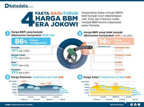 Harga minyak goreng terbaru ini, akan berbeda apabila anda membelinya di toko waralaba (pasar swalayan) seperti indomaret dan alfamart. 4 Fakta Naik-Turun Harga BBM Era Jokowi - Infografik ...