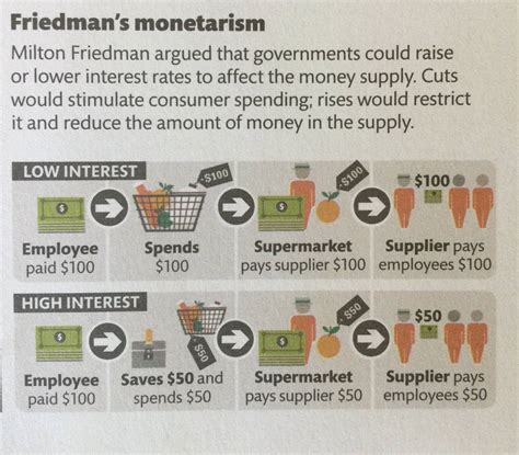 How exactly do interest rates affect the money supply? - Economics