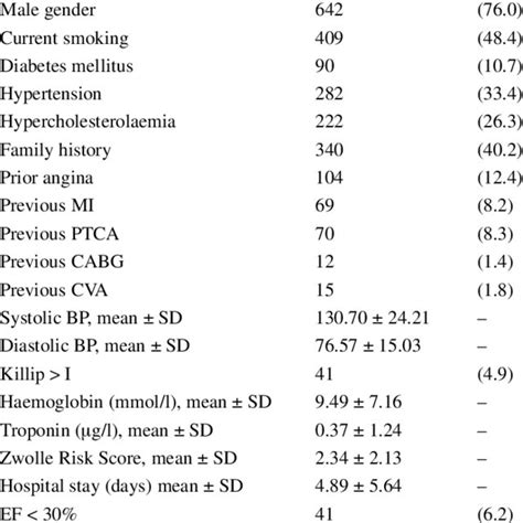New risk score promotes early discharge after primary angioplasty. Comparison of characteristics of STEMI patients in Killip class I and... | Download Table