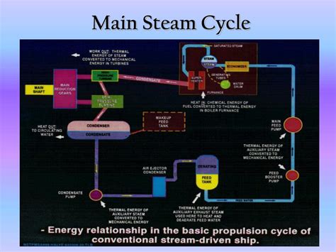 Ppt Main Steam Cycle Powerpoint Presentation Free Download Id432372