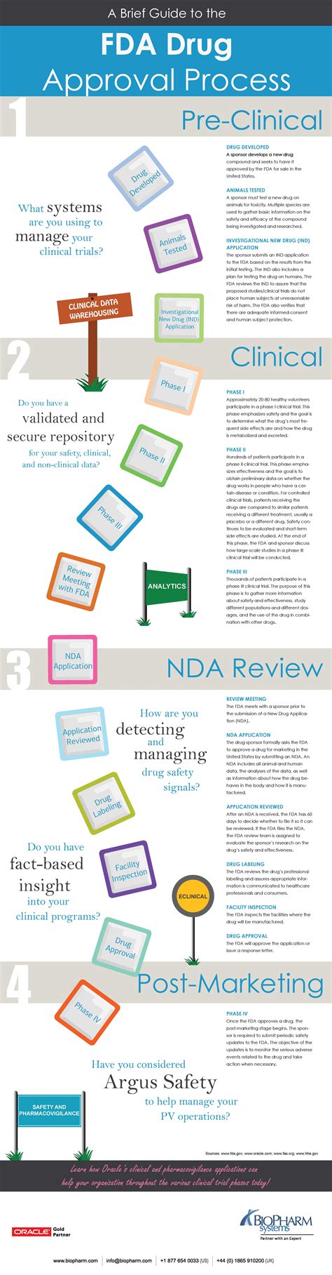 a brief guide to the fda drug approval process visual ly
