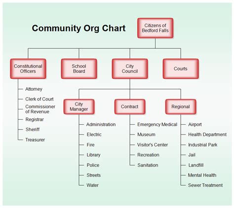 Community Organization Chart