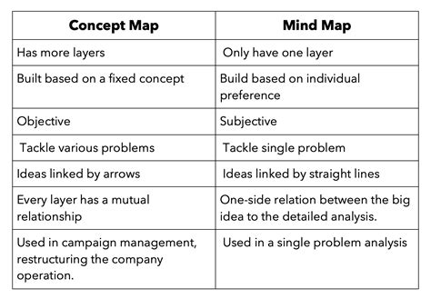 Difference Between Concept Map And Mind Map Anandroy Images And