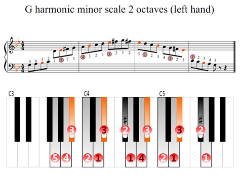 G Harmonic Minor Scale 2 Octaves Left Hand Piano Fingering Figures