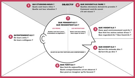 Empathy mapping : Comment entrer dans la tête de vos ...