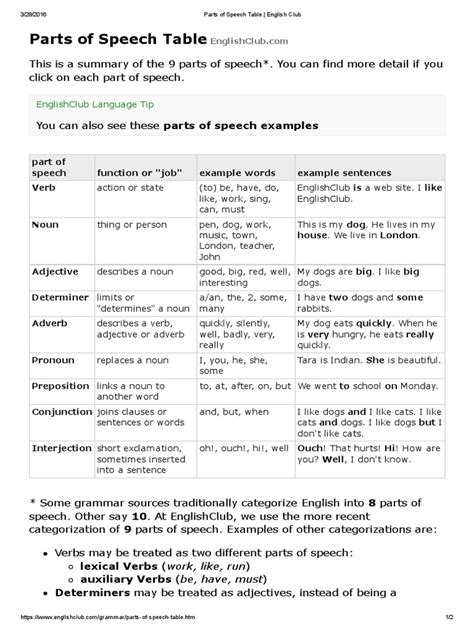 Parts Of Speech Table English Club
