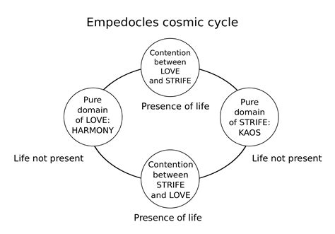 Empedocles Cosmic Cycle Diagram Illustration World History