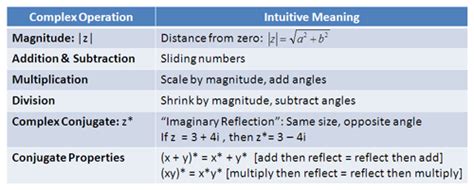 Intuitive Arithmetic With Complex Numbers Betterexplained