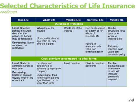 Adjustable life insurance is a type of life insurance that gives its policy holders' the option if changing the terms and characteristics according to their changing demands and requirements. PPT - Session 7 Types of Life Insurance Modified Endowment Contract Beneficiary Designations ...