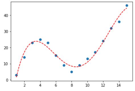Curve Fitting In Python With Examples Statology