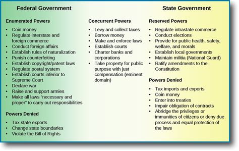31 Federalism As A Structure For Power American Government And Politics