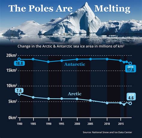 Global Warming Arctic Island Is Warming Six Times Faster Than Global