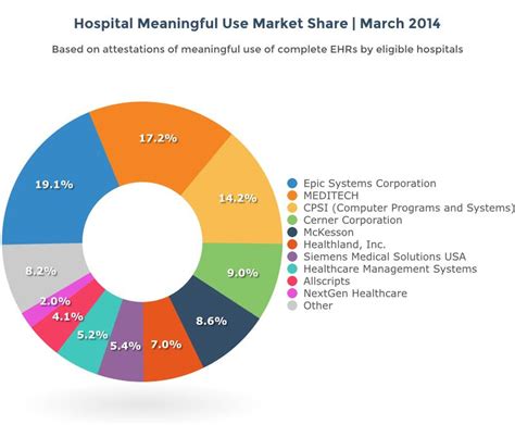 Top 10 Rankings Of Ehr Market Share Put Epic First As Hospitals