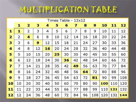 Printable Multiply Chart Tables Activity Shelter New Time Table