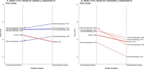 the effect of pitch and loudness auditory feedback perturbations on vocal quality during