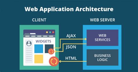 The Ultimate Guide To Learn Web Application Architecture Technonguide
