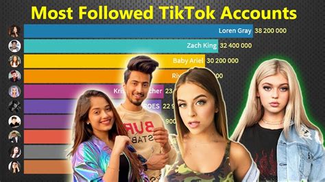 In this video, we will compare top 10 most followed tiktok accounts from dec 2019 to nov 2020 through barchart race or data visualization.the most. Most Followed TikTok Accounts ( 2018 - Jan 2020 ) - YouTube