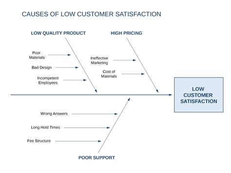 Fishbone Diagram Quality Improvement
