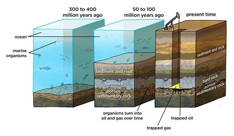 Natural Gas Formation Illustration Used In Siyavula Gr 7 9 Flickr