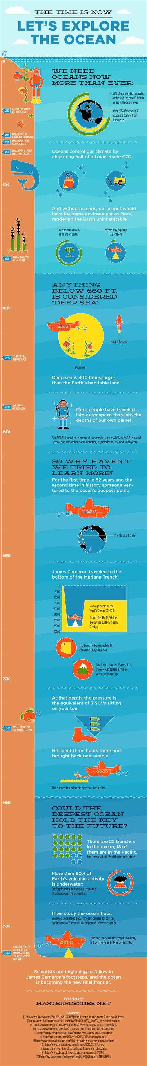 Lets Explore The Deepest Parts Of The Ocean Infographic World