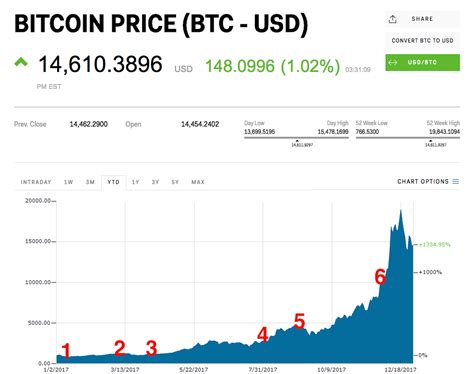Price chart, trade volume, market cap, and more. Bitcoin price in 2017 review - Business Insider