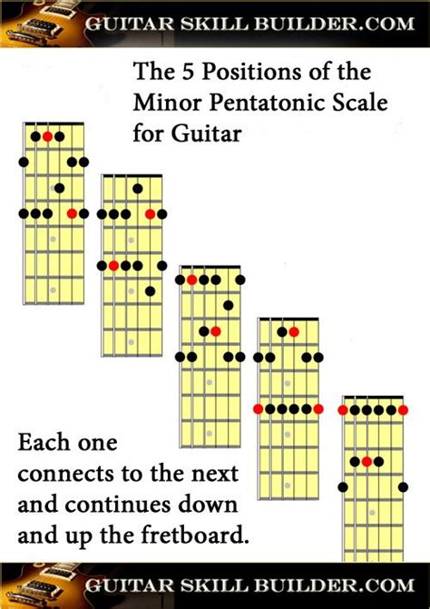 Printable Minor Pentatonic Scale Chart Pentatonic Scale Pentatonic
