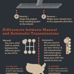Transmission Time How Automatic And Manual Transmissions Work Visual Ly