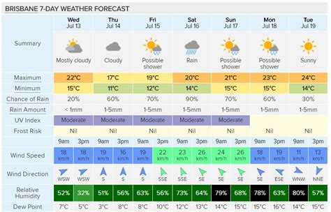 Hi/low, realfeel®, precip, radar, & everything you need to be ready for the day, commute, and weekend! Weather: It's Brisbane's Winter Versus London's Summer Again