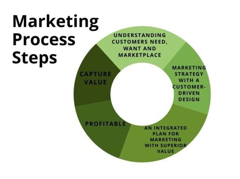5 Steps Of Marketing Process An Introductory Guide