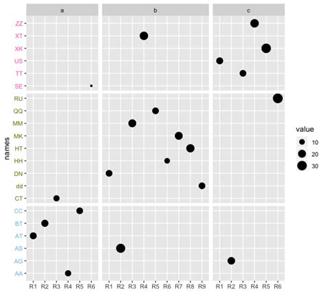 Solved Ggplot2 Facet Grid Create Panels On The Y Axis R