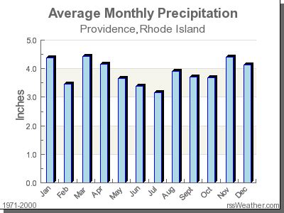 The weather is getting colder in october and the average temperature is only around 4,4°c (39,9°f) and the day is also getting shorter with average sunlight of 83 hours, but that means more northern lights! Climate in Providence, Rhode Island