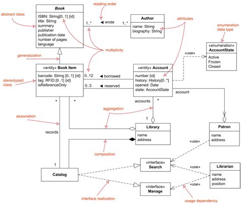 Domain Diagram Uml Diagram Dan Grafik