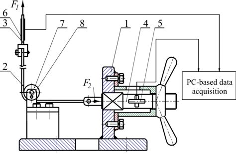 Schematic View Of The Testing Device 1 Device Frame 2 Specimen 3 And