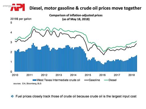 The weekly fuel pricing mechanism was reintroduced on jan 5 last year under the apm. API | The Facts on Gasoline Prices