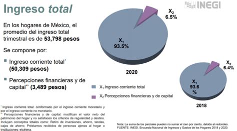 Ingresos En Hogares Mexicanos Disminuyen En 2020 Inegi