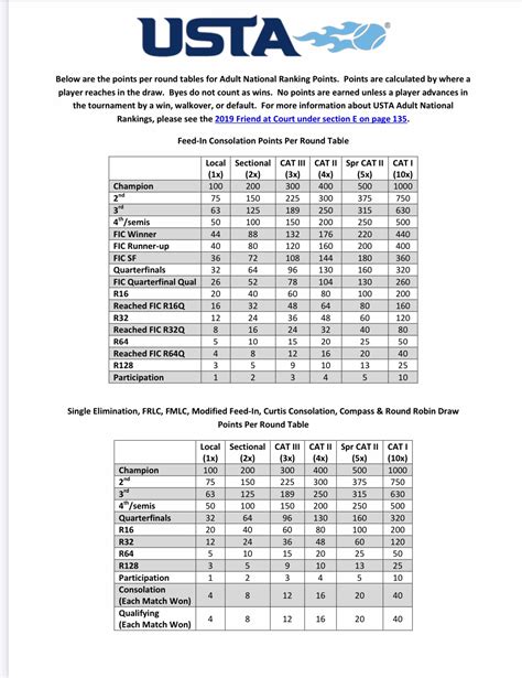 2020 Points Per Round Tables – CarolynNichols.com & SeniorTennisBlog