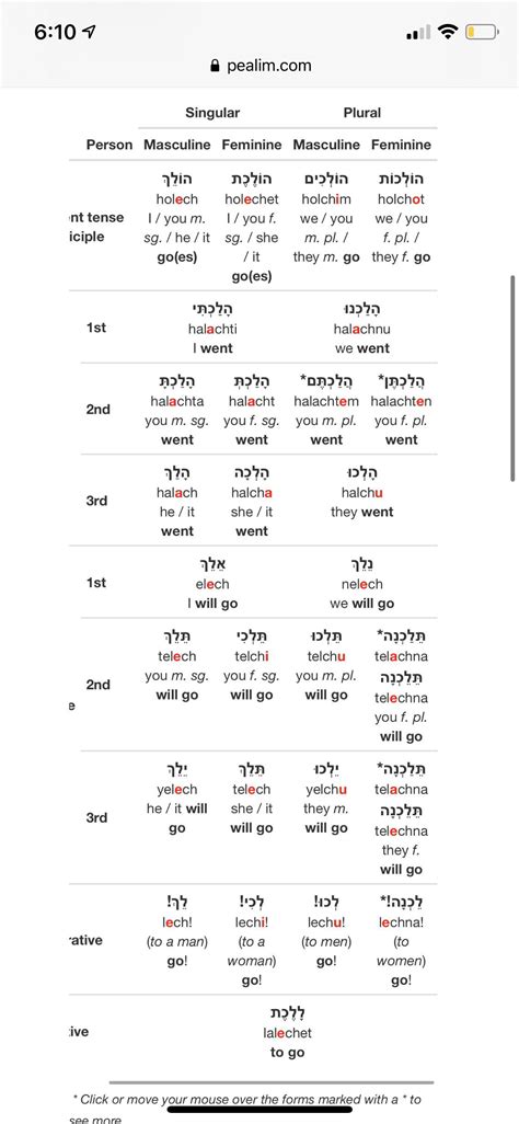 How To Remember All These Conjugations Not Talking About The Specific