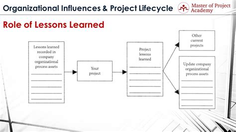Lessons Learned Secret Code Of Project Management Master Of Project