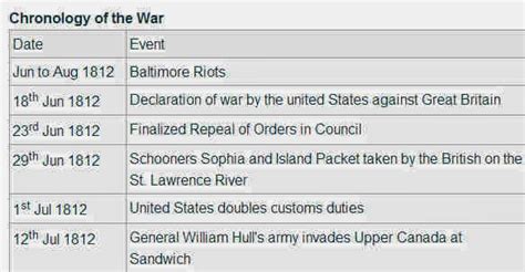Detour Through History 1812 War Society Uk Timeline