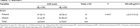 Table 1 From Modified Ferrimangallwey Score In Hirsutism And Its