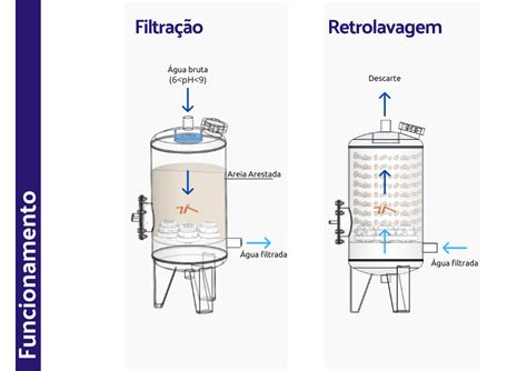 Filtro De Areia Irrigação
