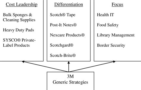 3m Generic Strategies Download Scientific Diagram